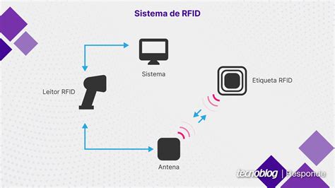 RFID: O que é, como funciona, aplicações e soluções